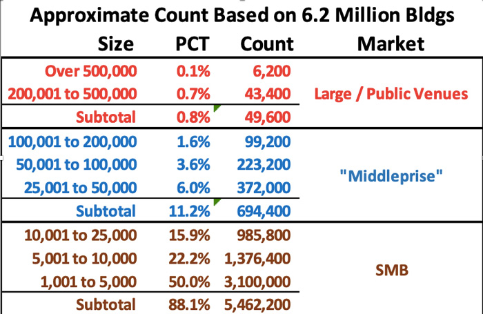 Chart comparing building count against total floor space across size bands.