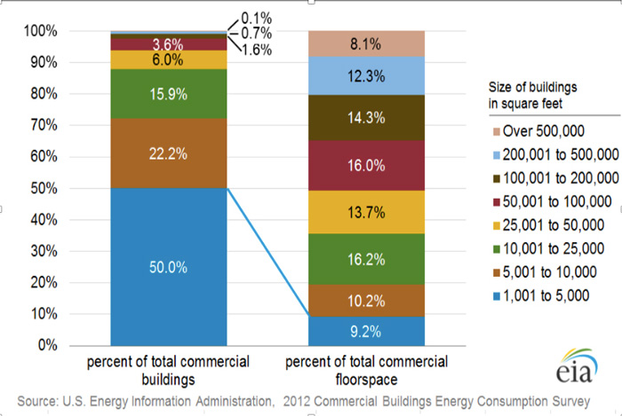 Chart of approximately 6.2 million US commercial properties broken down by building size.